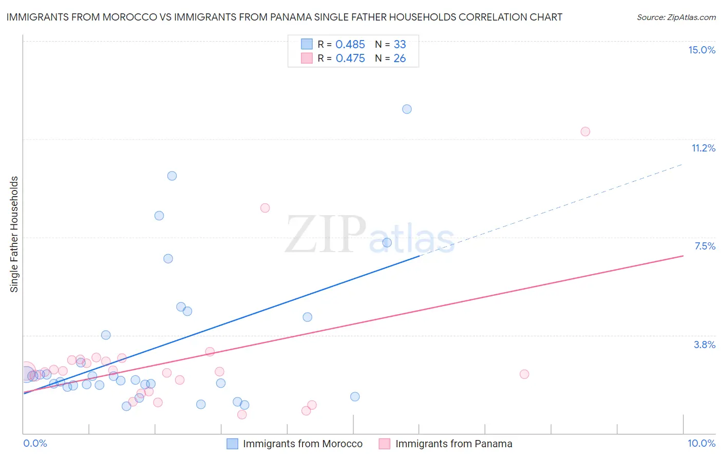 Immigrants from Morocco vs Immigrants from Panama Single Father Households