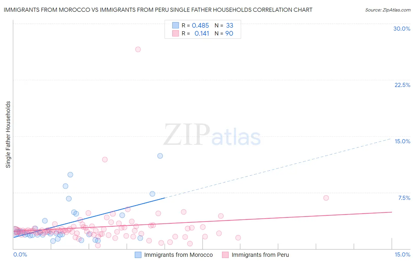 Immigrants from Morocco vs Immigrants from Peru Single Father Households