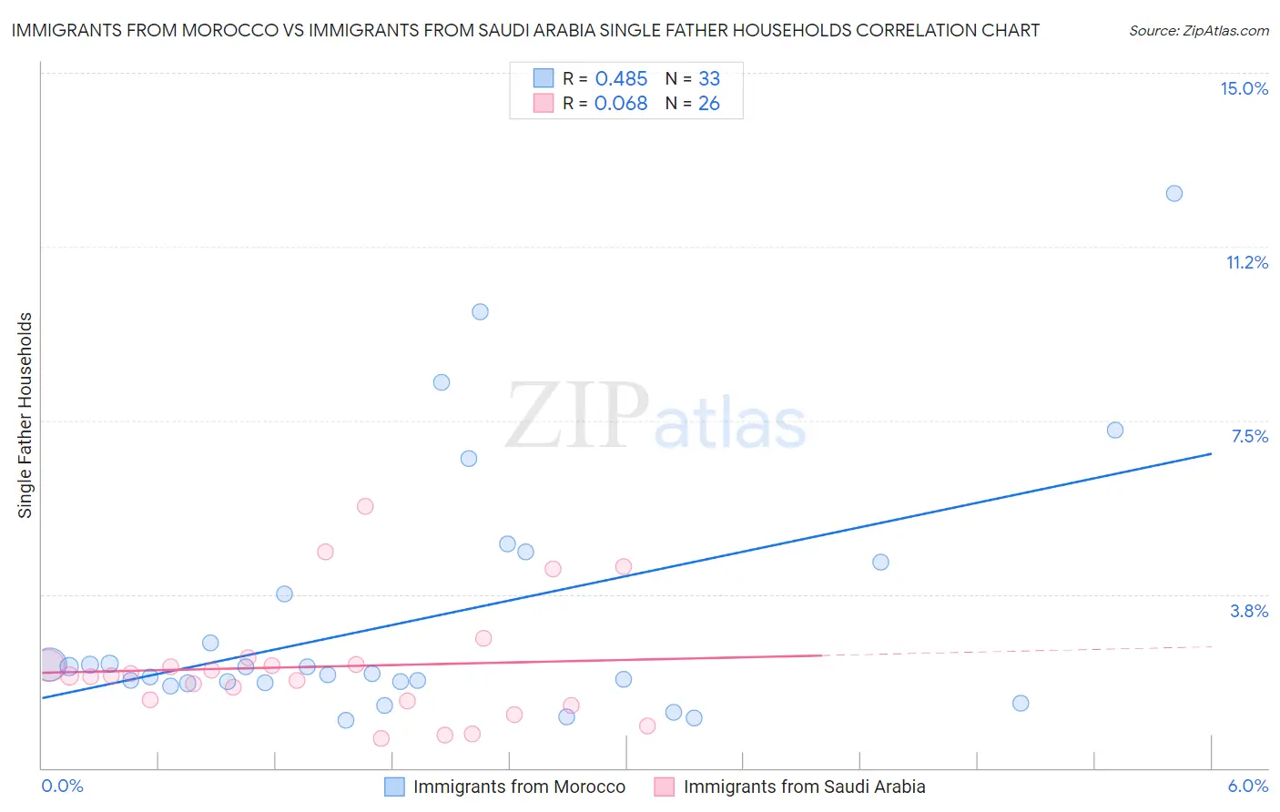 Immigrants from Morocco vs Immigrants from Saudi Arabia Single Father Households