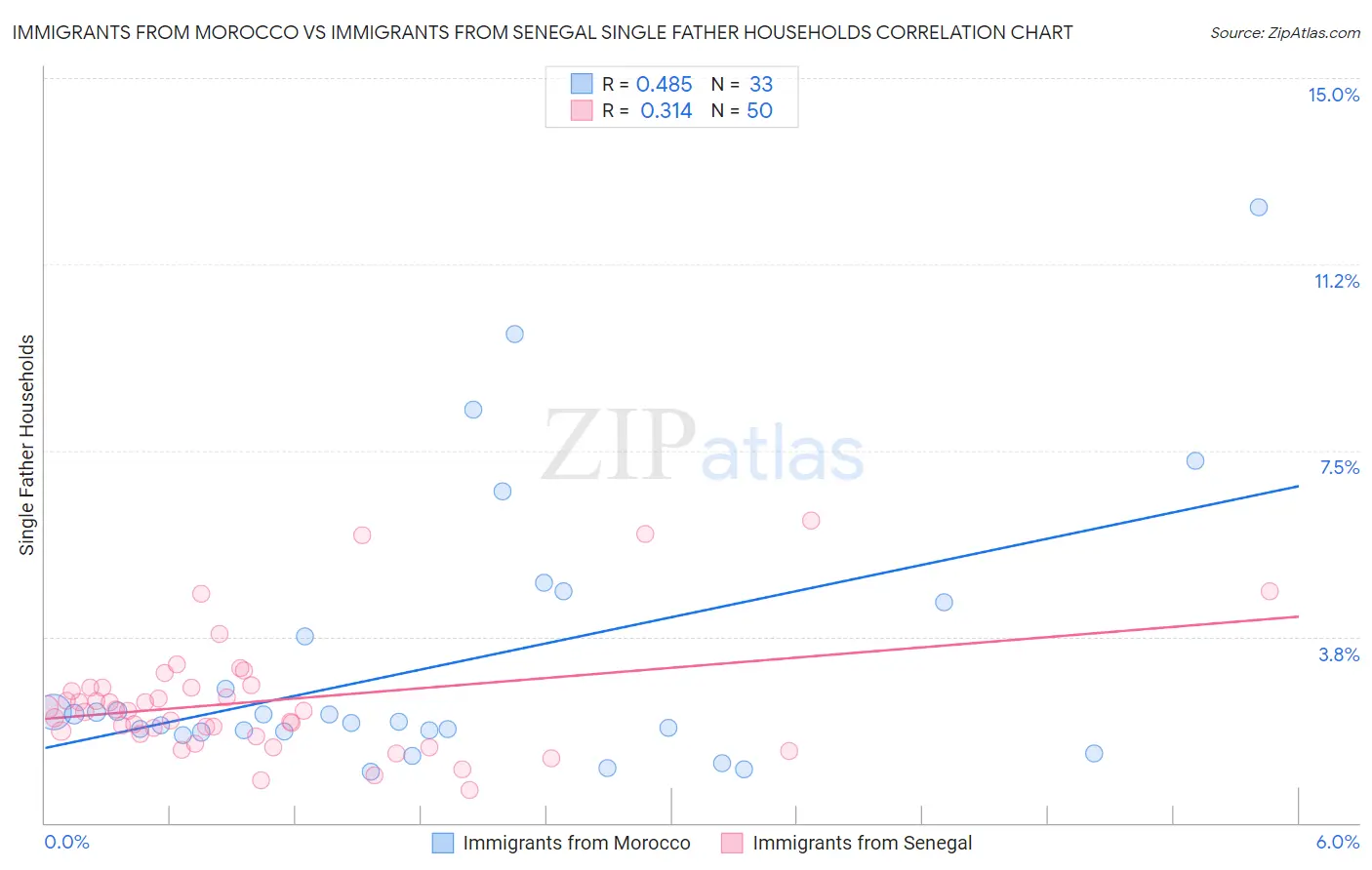 Immigrants from Morocco vs Immigrants from Senegal Single Father Households
