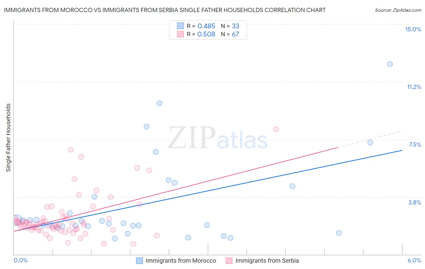 Immigrants from Morocco vs Immigrants from Serbia Single Father Households