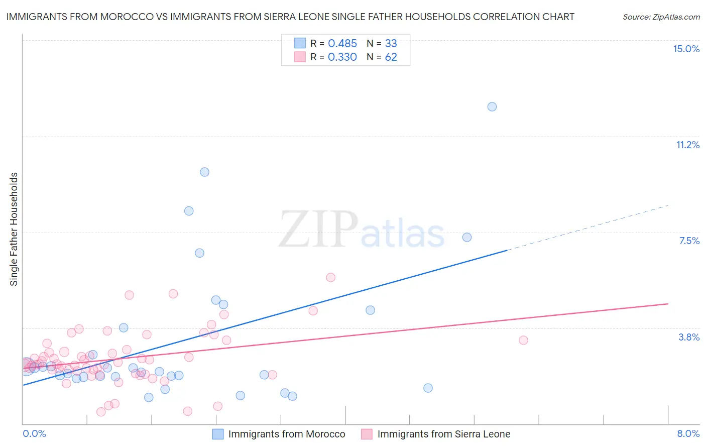 Immigrants from Morocco vs Immigrants from Sierra Leone Single Father Households