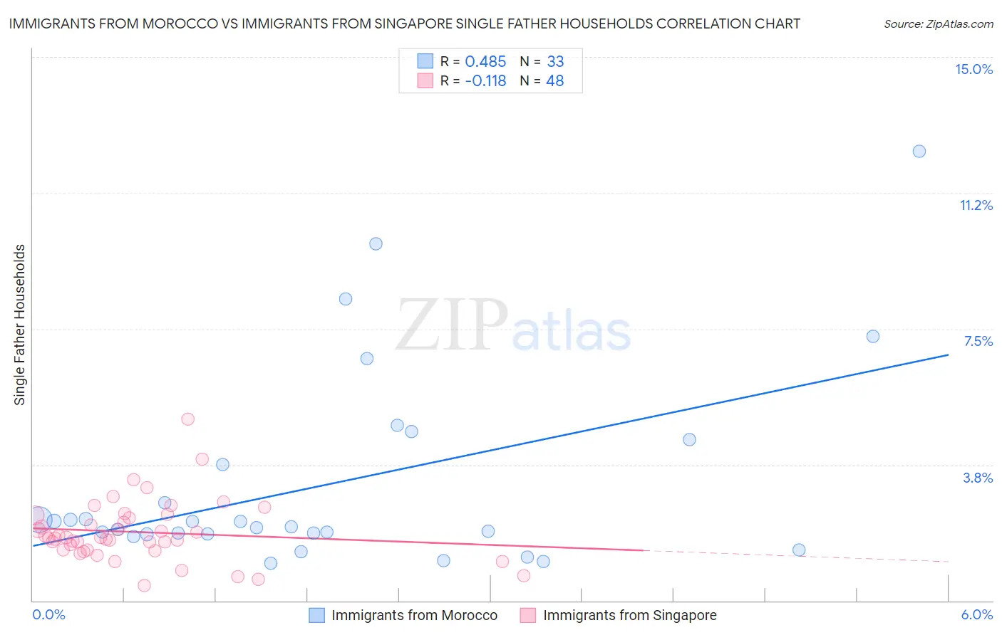 Immigrants from Morocco vs Immigrants from Singapore Single Father Households