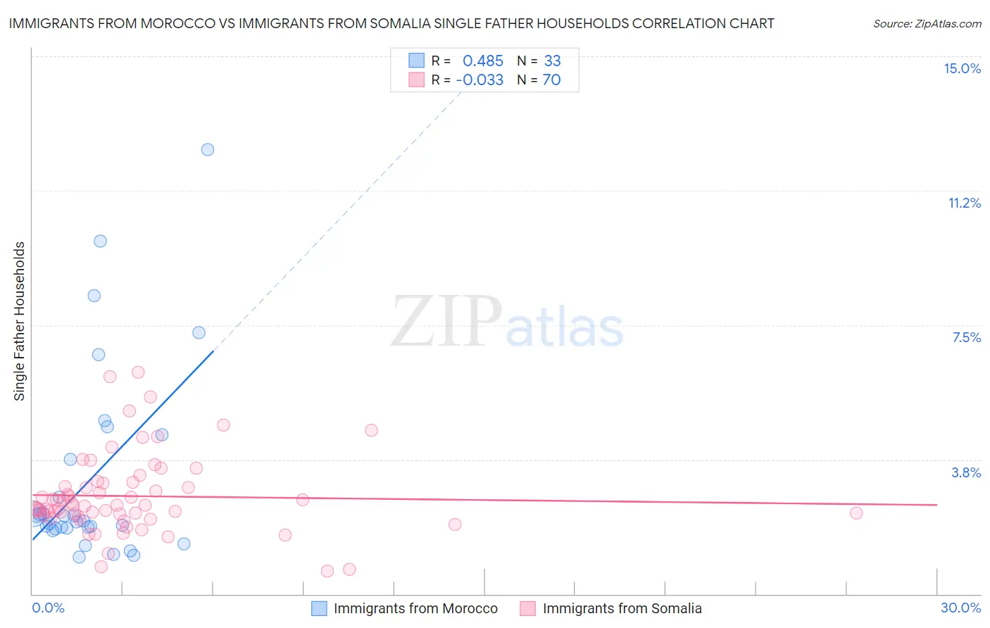 Immigrants from Morocco vs Immigrants from Somalia Single Father Households
