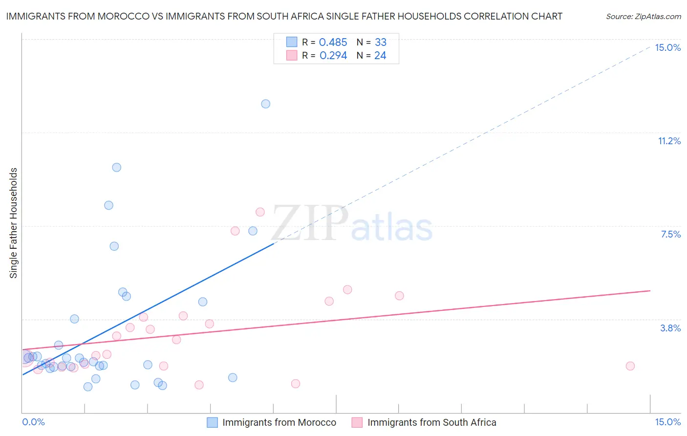 Immigrants from Morocco vs Immigrants from South Africa Single Father Households