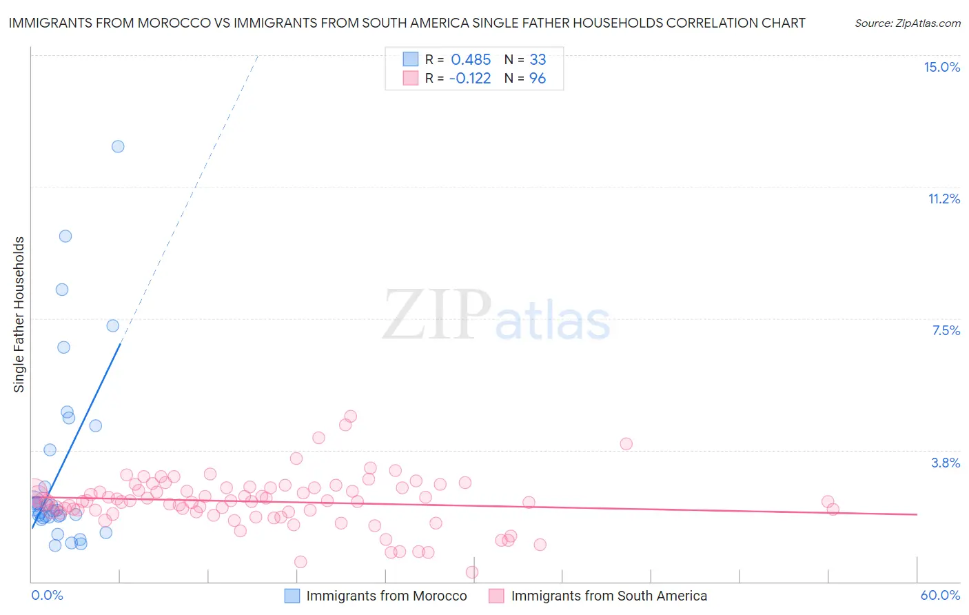 Immigrants from Morocco vs Immigrants from South America Single Father Households