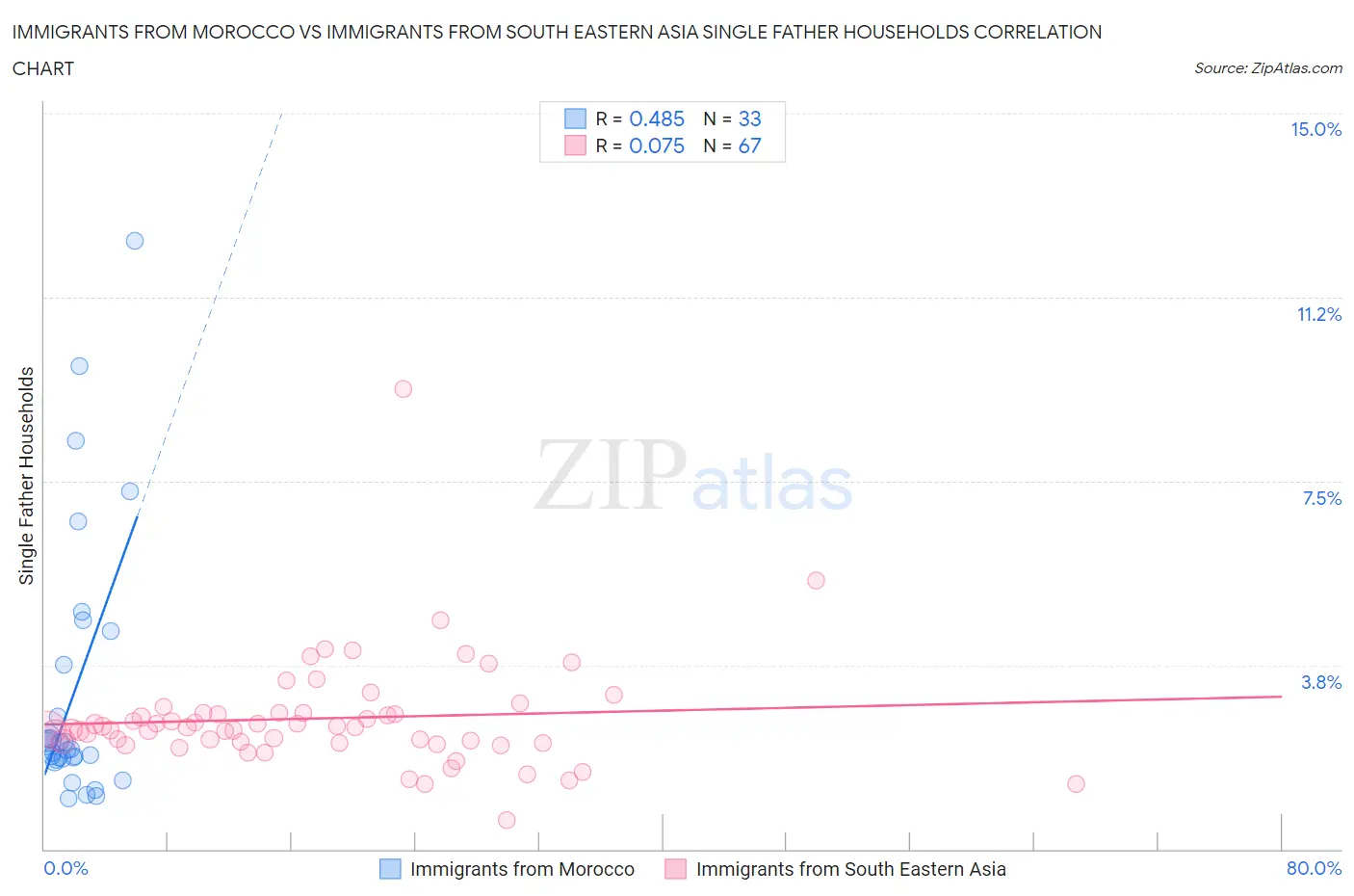 Immigrants from Morocco vs Immigrants from South Eastern Asia Single Father Households