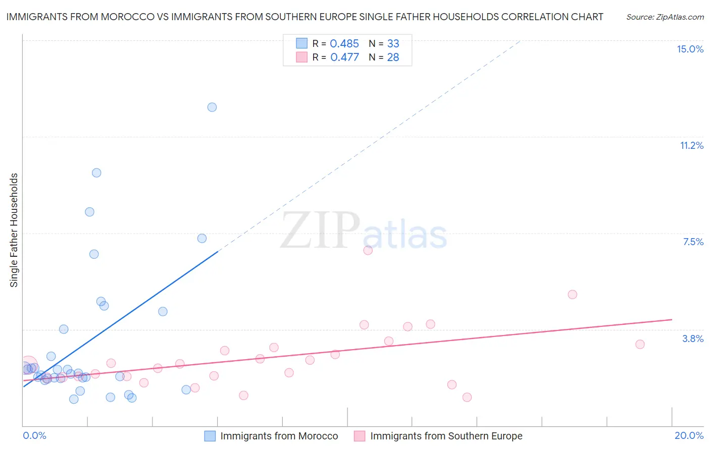 Immigrants from Morocco vs Immigrants from Southern Europe Single Father Households