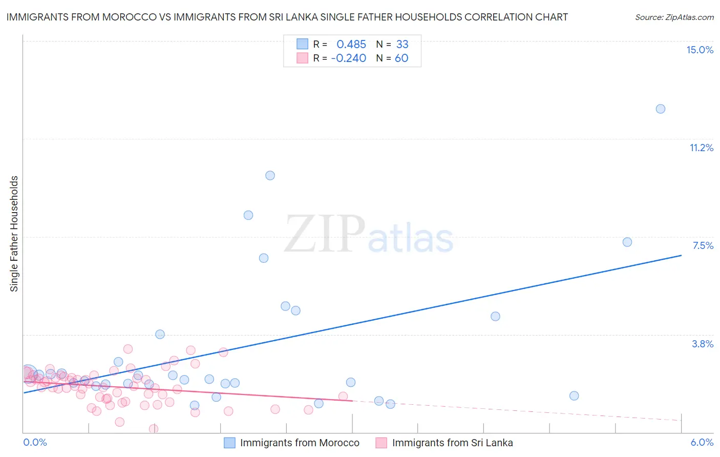 Immigrants from Morocco vs Immigrants from Sri Lanka Single Father Households