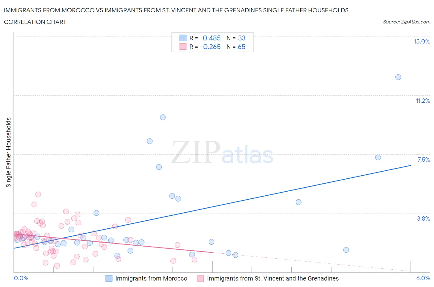 Immigrants from Morocco vs Immigrants from St. Vincent and the Grenadines Single Father Households