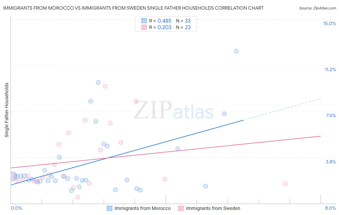 Immigrants from Morocco vs Immigrants from Sweden Single Father Households