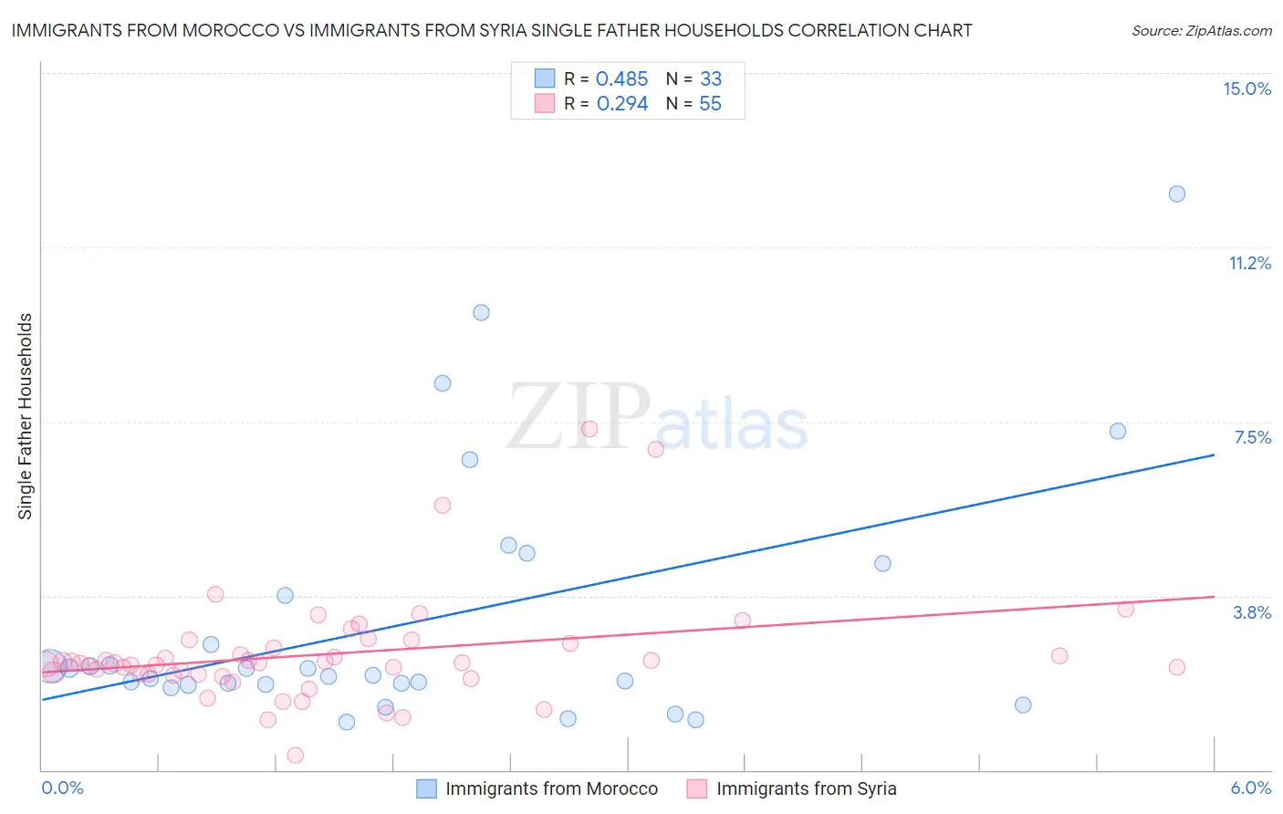 Immigrants from Morocco vs Immigrants from Syria Single Father Households