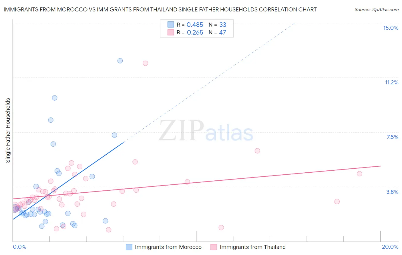 Immigrants from Morocco vs Immigrants from Thailand Single Father Households