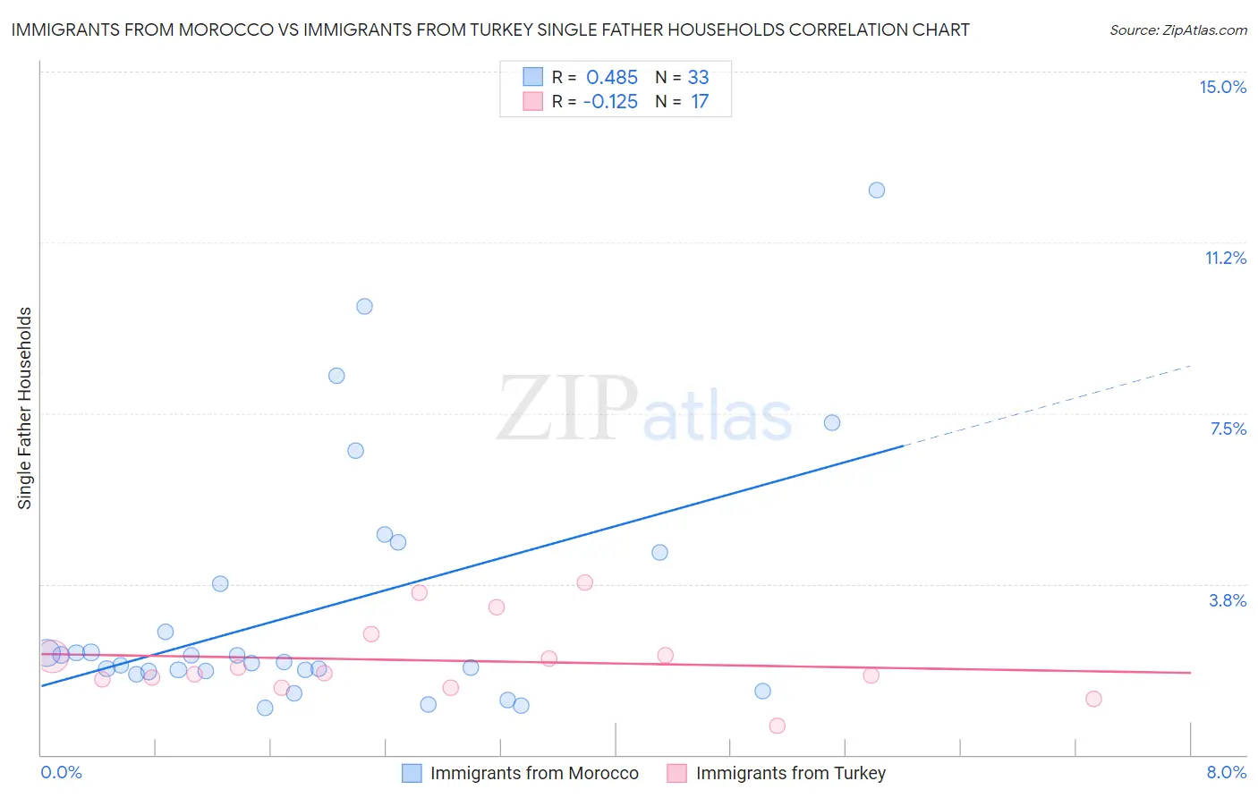 Immigrants from Morocco vs Immigrants from Turkey Single Father Households