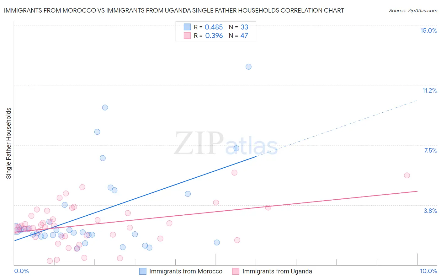 Immigrants from Morocco vs Immigrants from Uganda Single Father Households