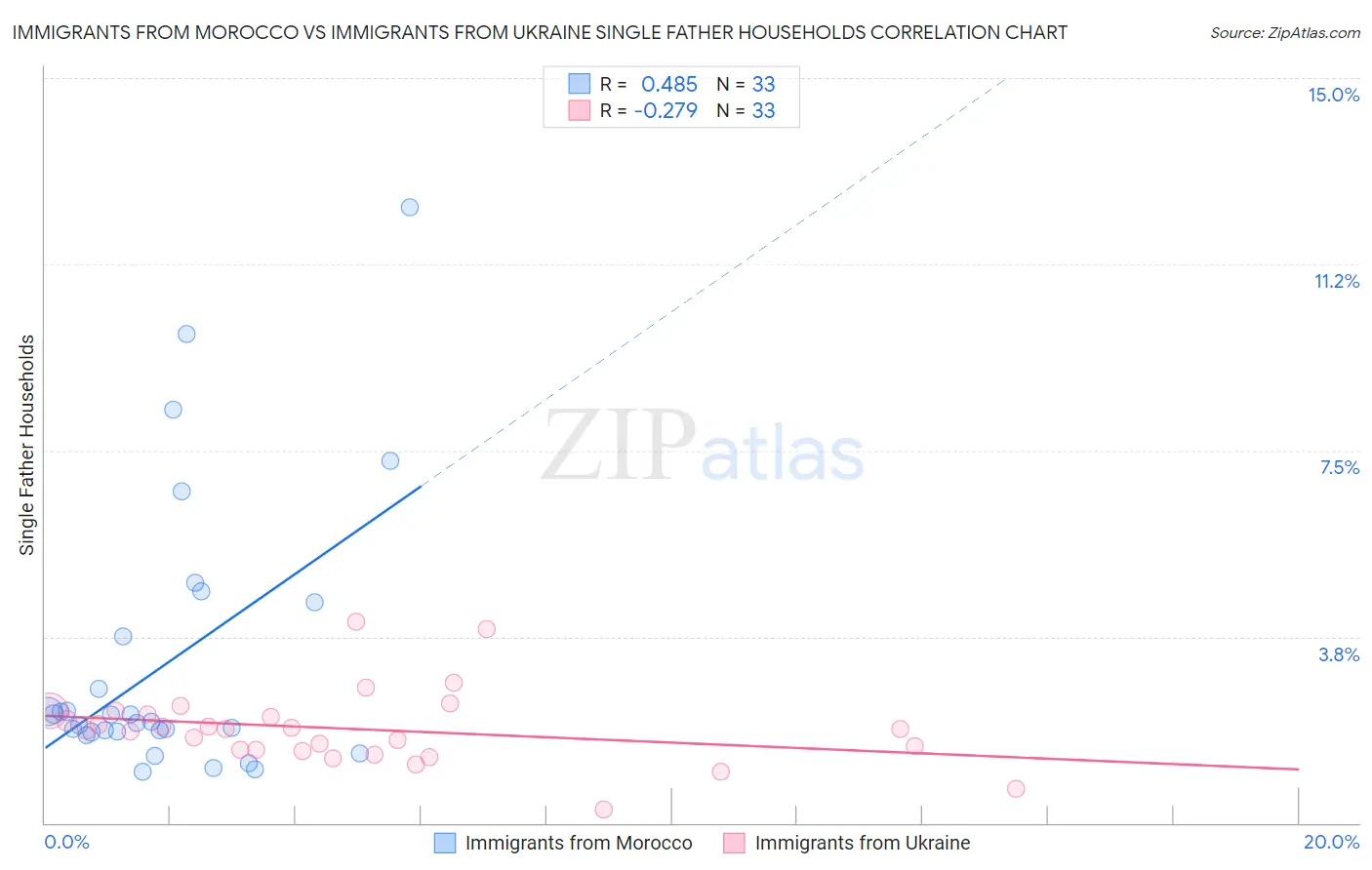 Immigrants from Morocco vs Immigrants from Ukraine Single Father Households