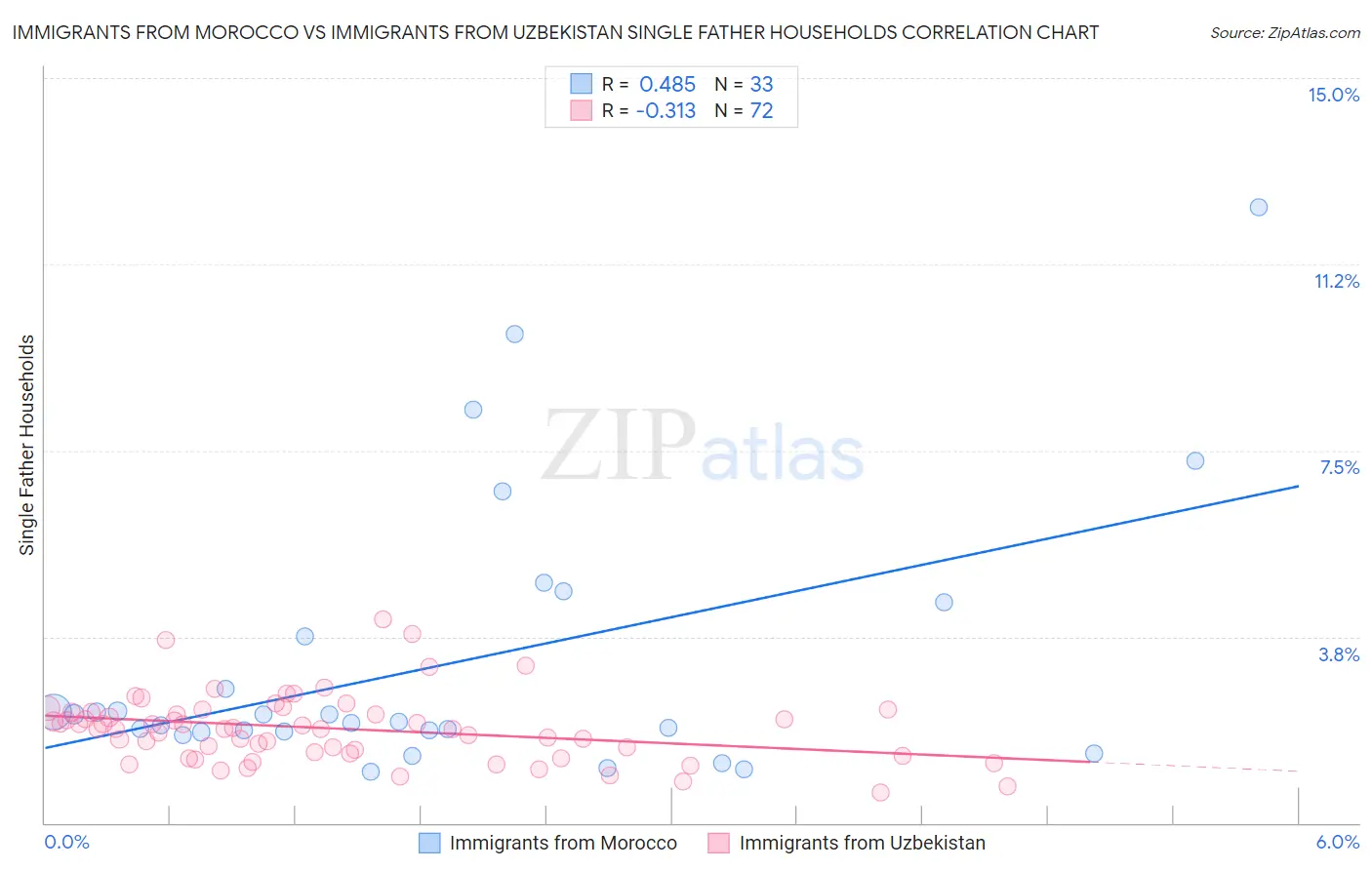 Immigrants from Morocco vs Immigrants from Uzbekistan Single Father Households