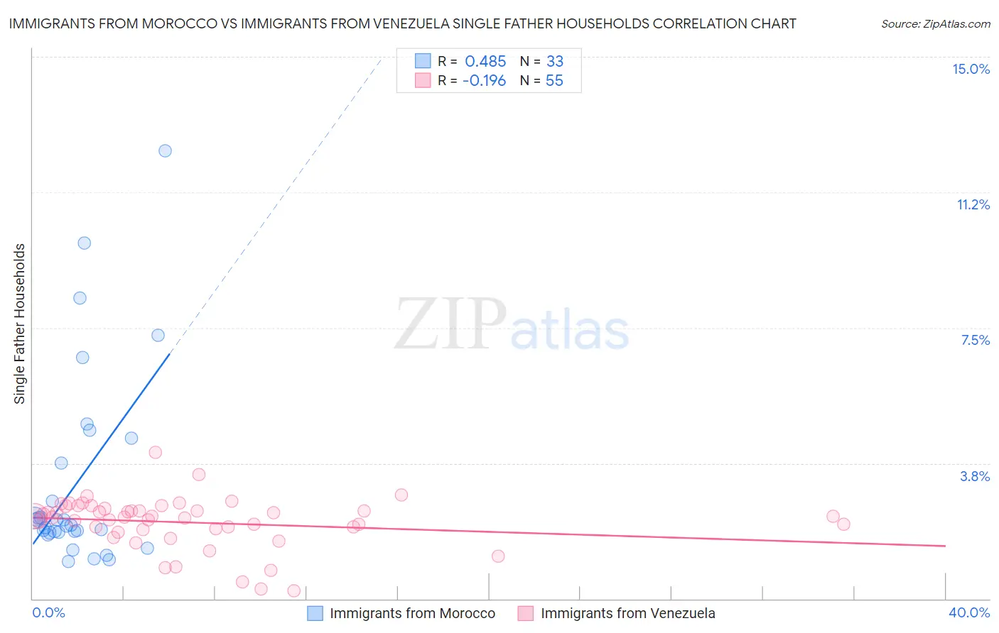 Immigrants from Morocco vs Immigrants from Venezuela Single Father Households