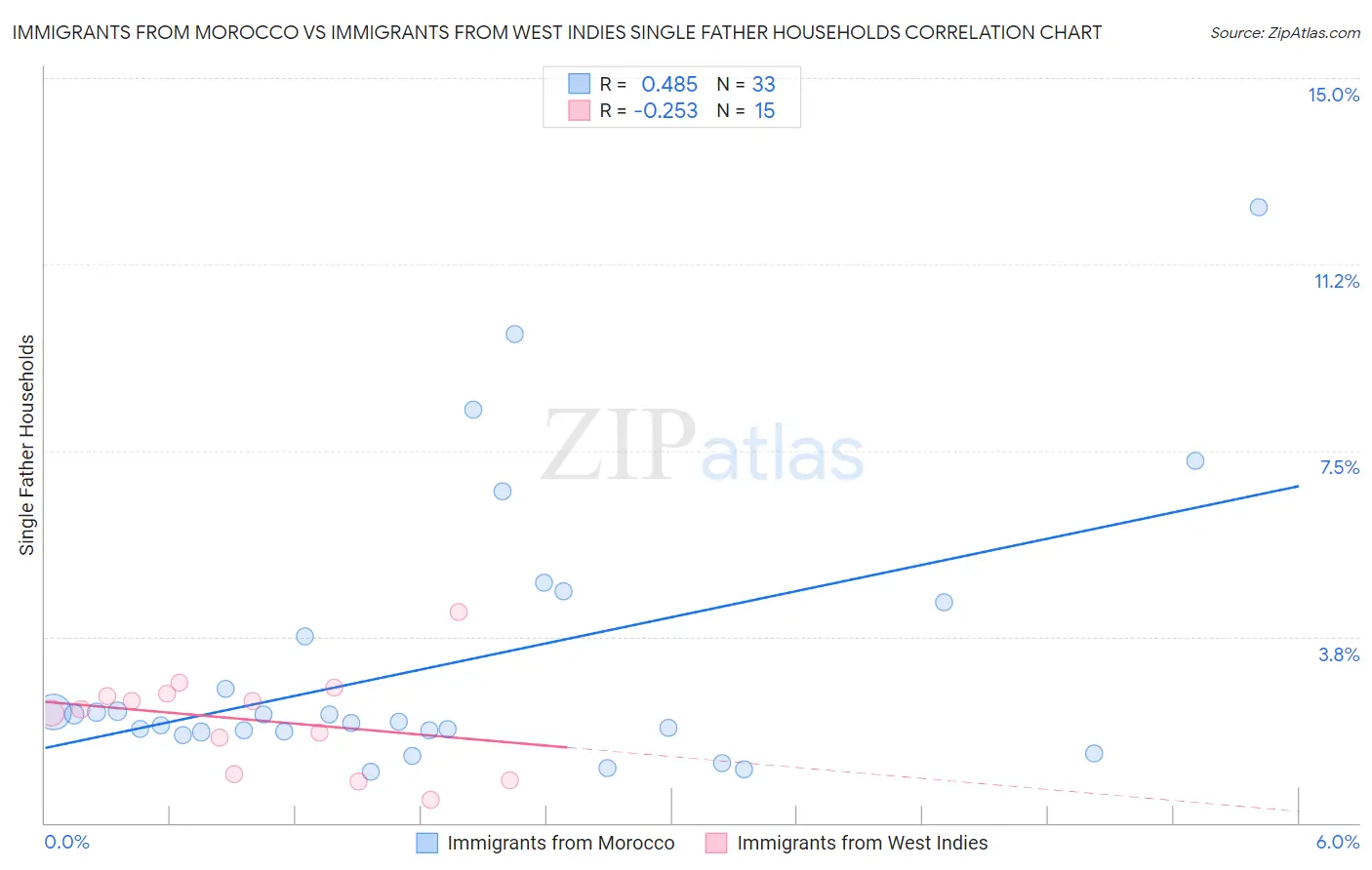 Immigrants from Morocco vs Immigrants from West Indies Single Father Households
