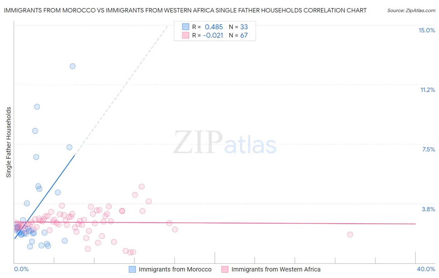Immigrants from Morocco vs Immigrants from Western Africa Single Father Households