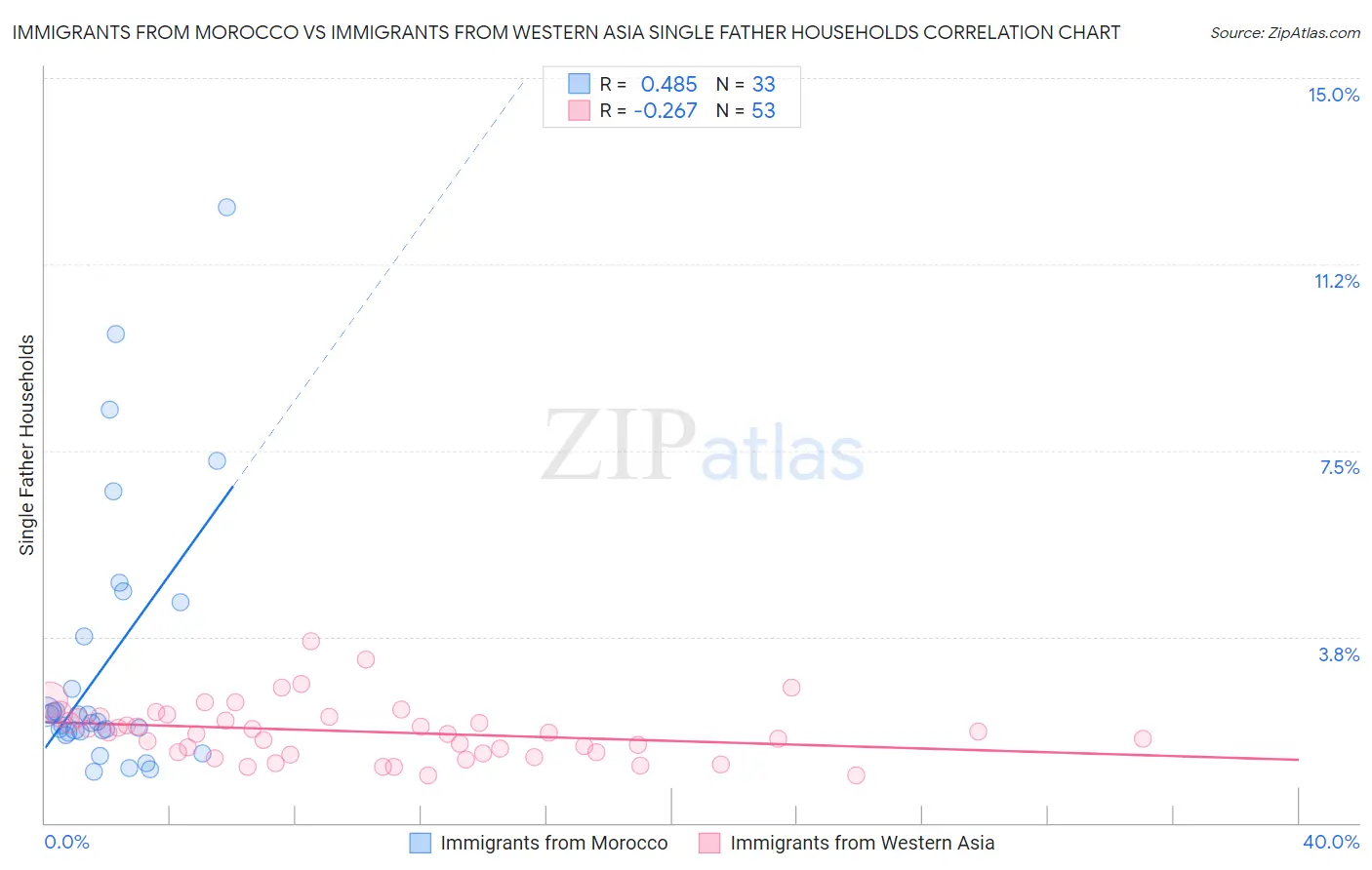 Immigrants from Morocco vs Immigrants from Western Asia Single Father Households
