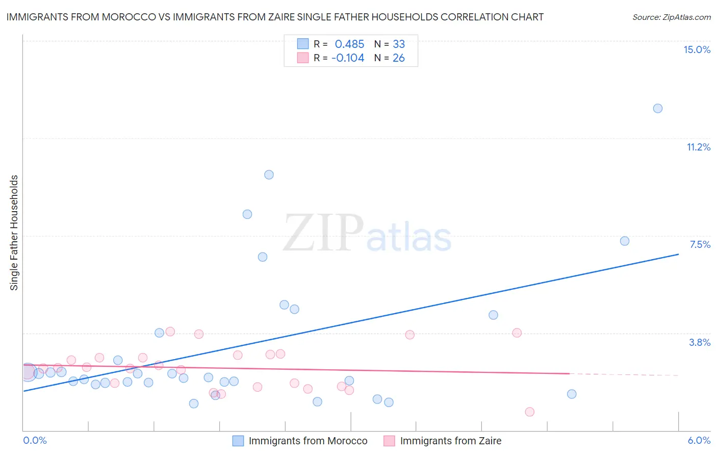 Immigrants from Morocco vs Immigrants from Zaire Single Father Households