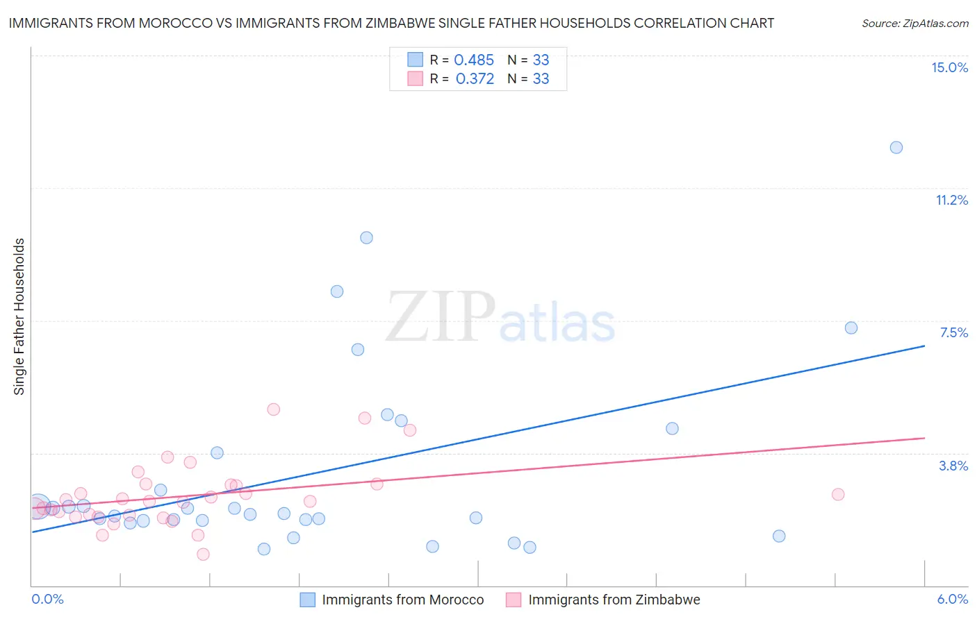 Immigrants from Morocco vs Immigrants from Zimbabwe Single Father Households