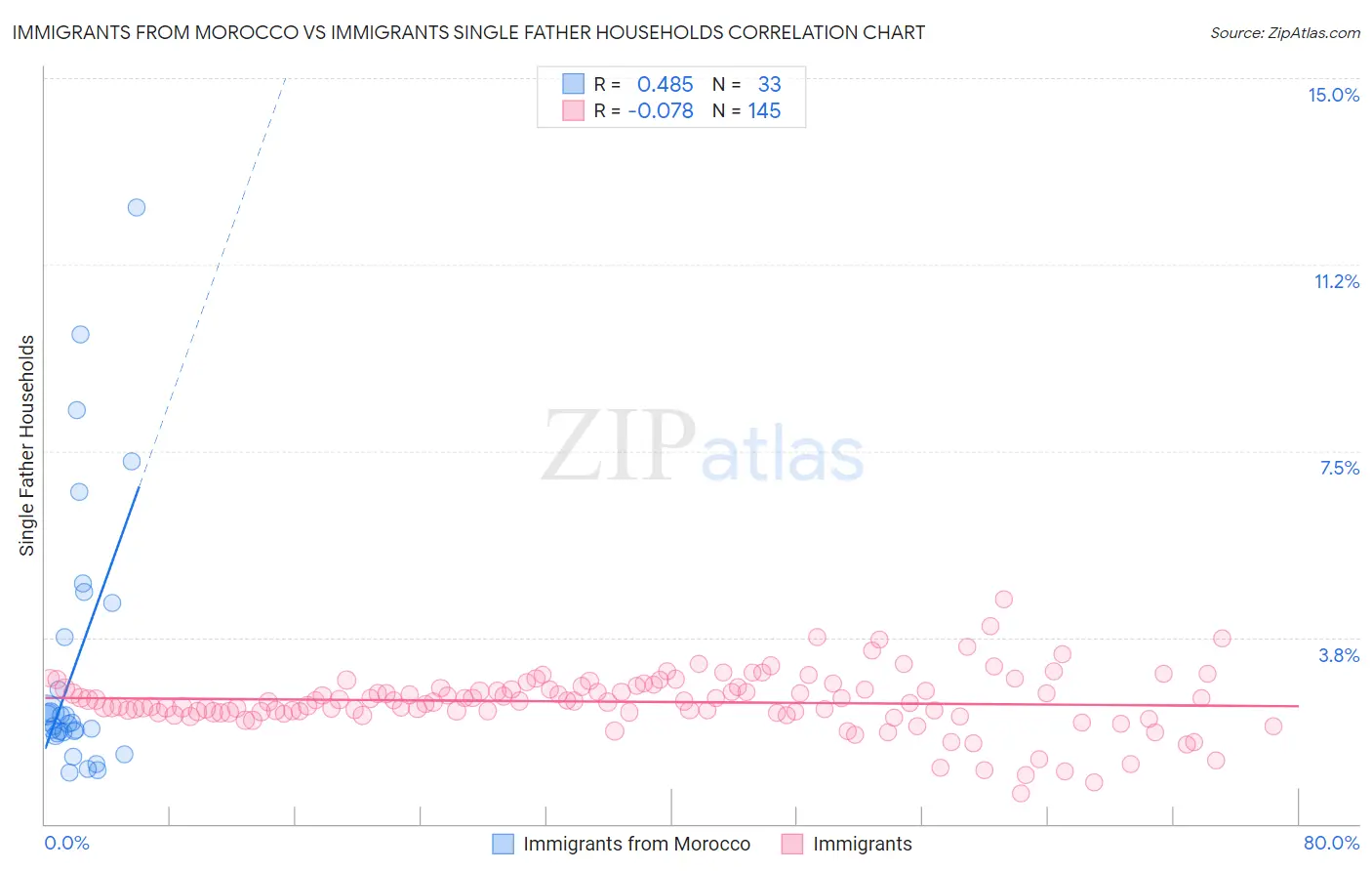 Immigrants from Morocco vs Immigrants Single Father Households