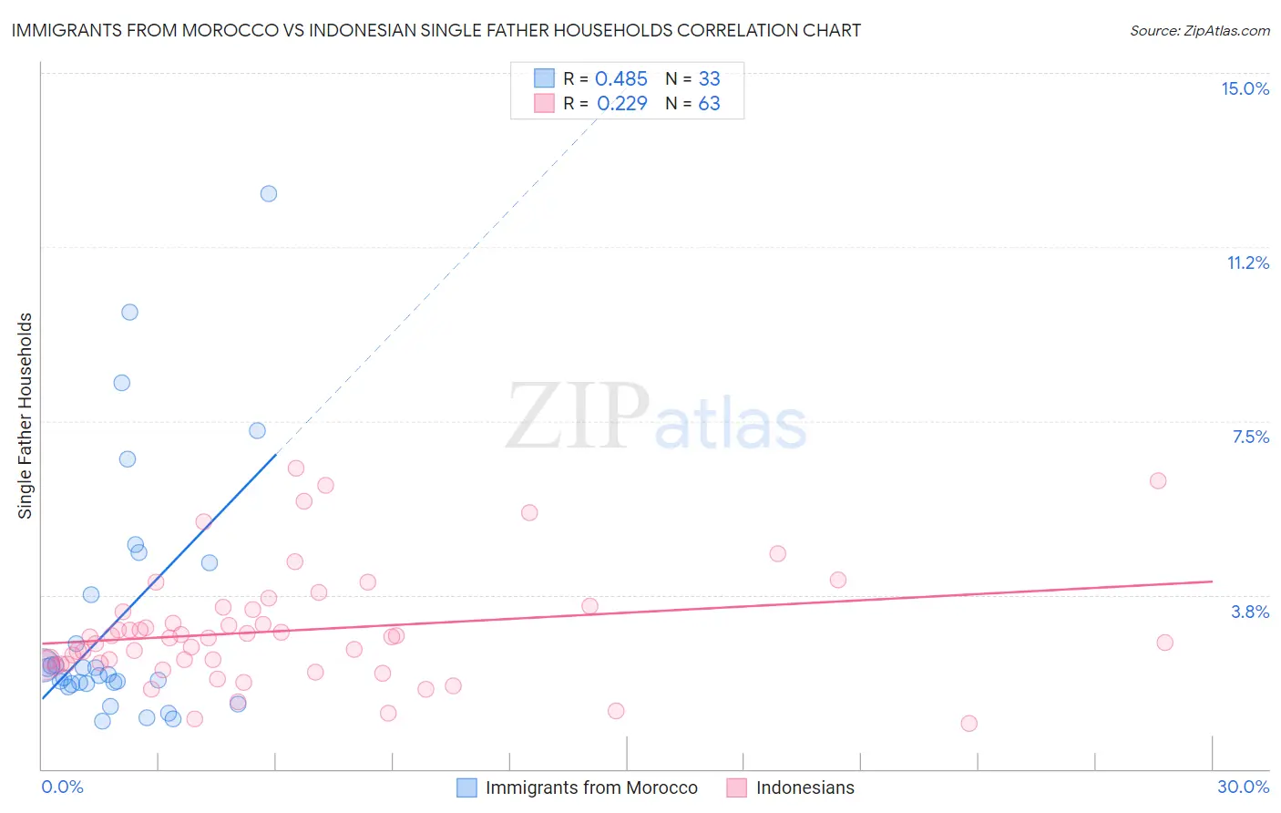 Immigrants from Morocco vs Indonesian Single Father Households
