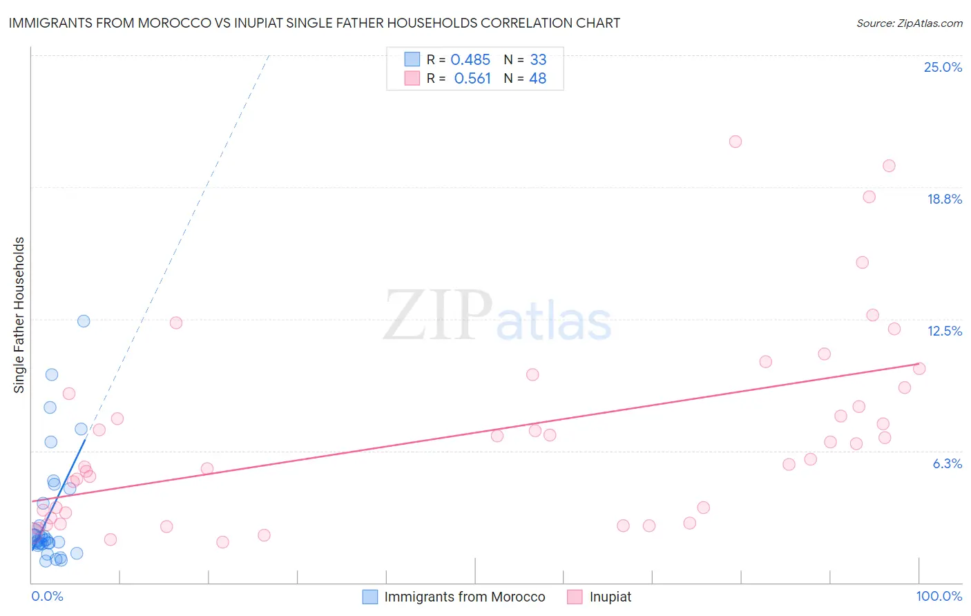 Immigrants from Morocco vs Inupiat Single Father Households