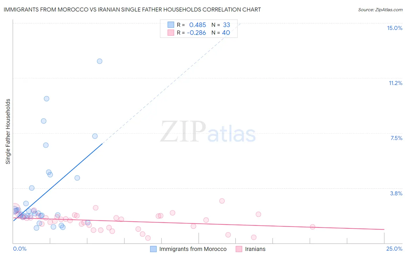 Immigrants from Morocco vs Iranian Single Father Households