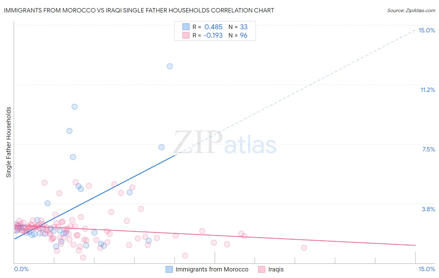 Immigrants from Morocco vs Iraqi Single Father Households