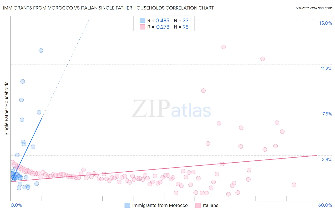 Immigrants from Morocco vs Italian Single Father Households