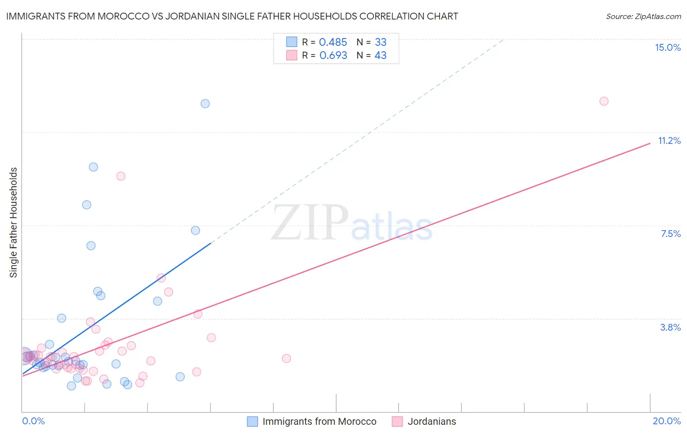 Immigrants from Morocco vs Jordanian Single Father Households