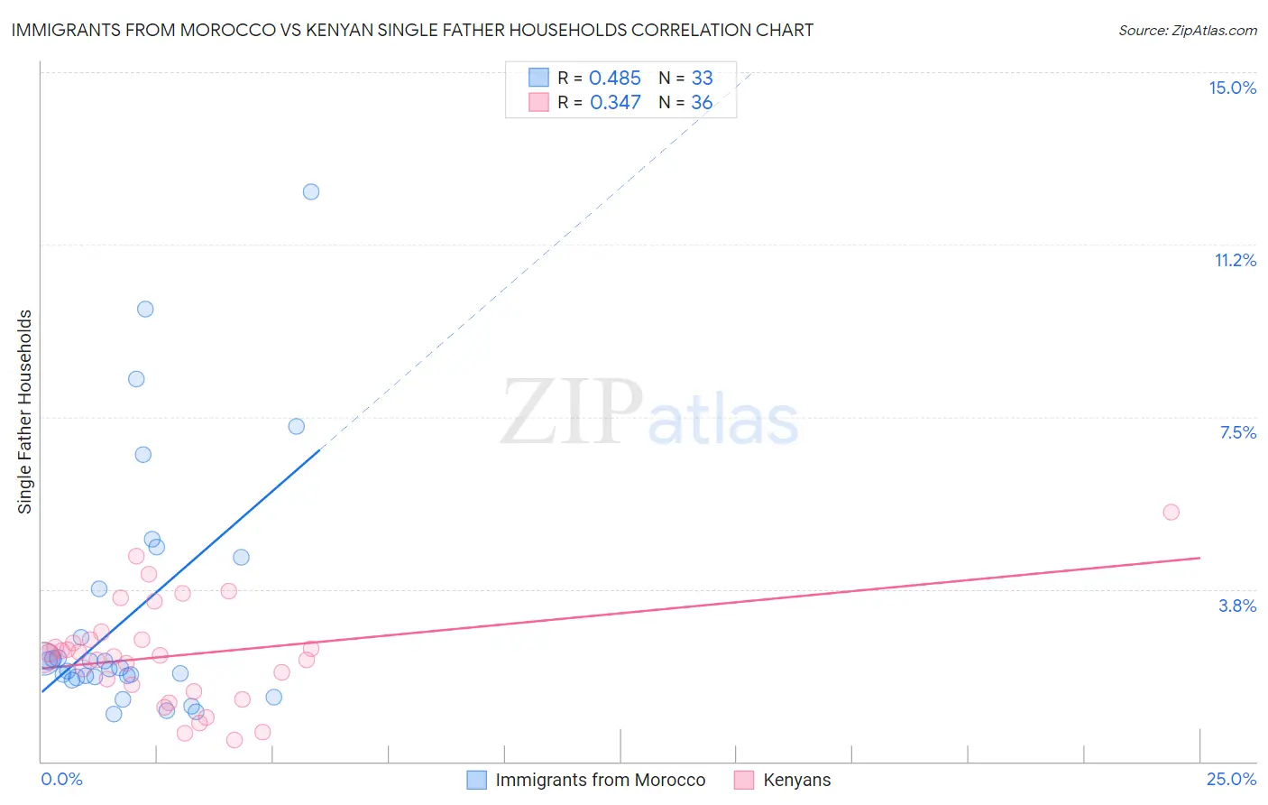 Immigrants from Morocco vs Kenyan Single Father Households