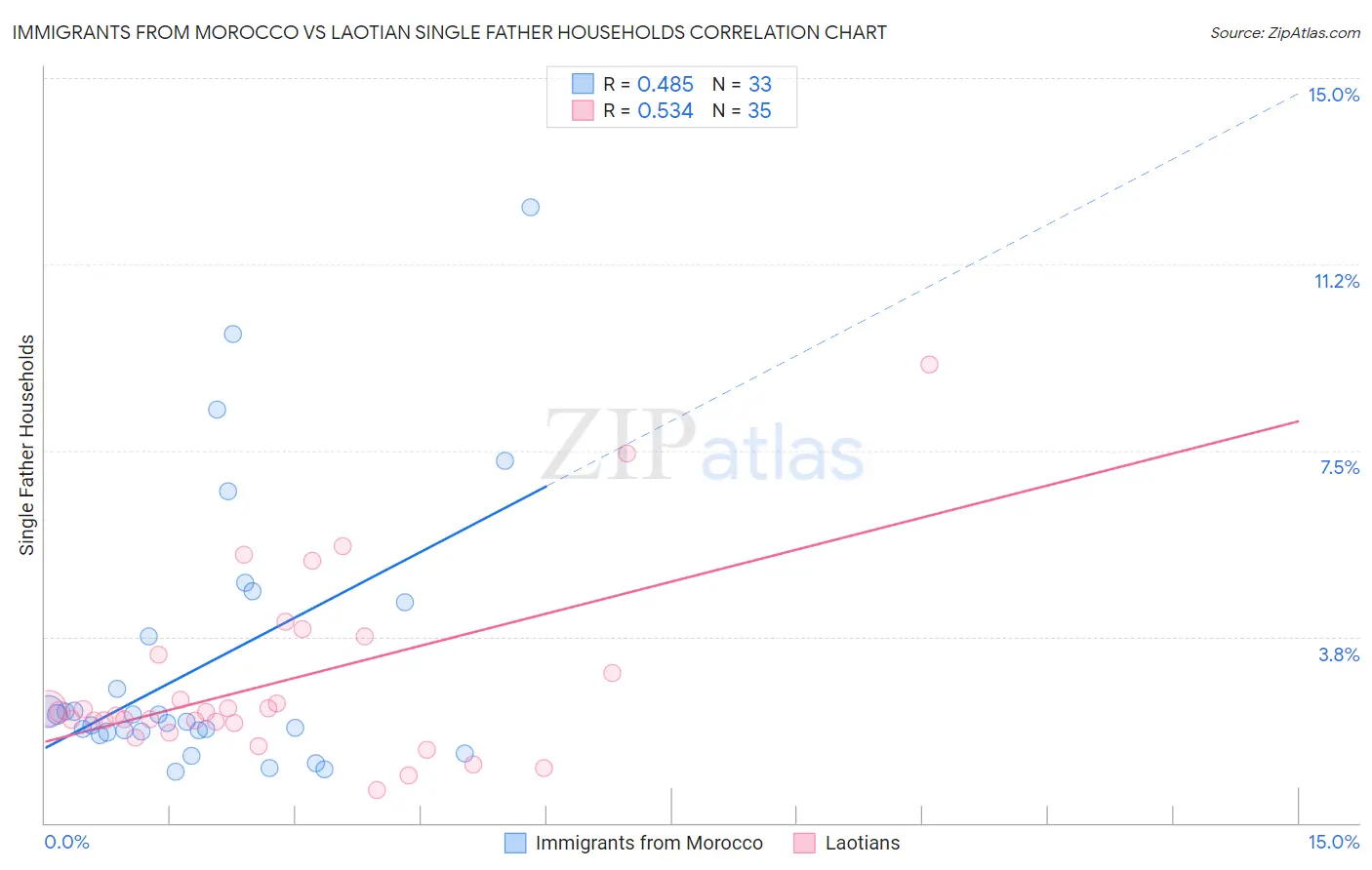 Immigrants from Morocco vs Laotian Single Father Households