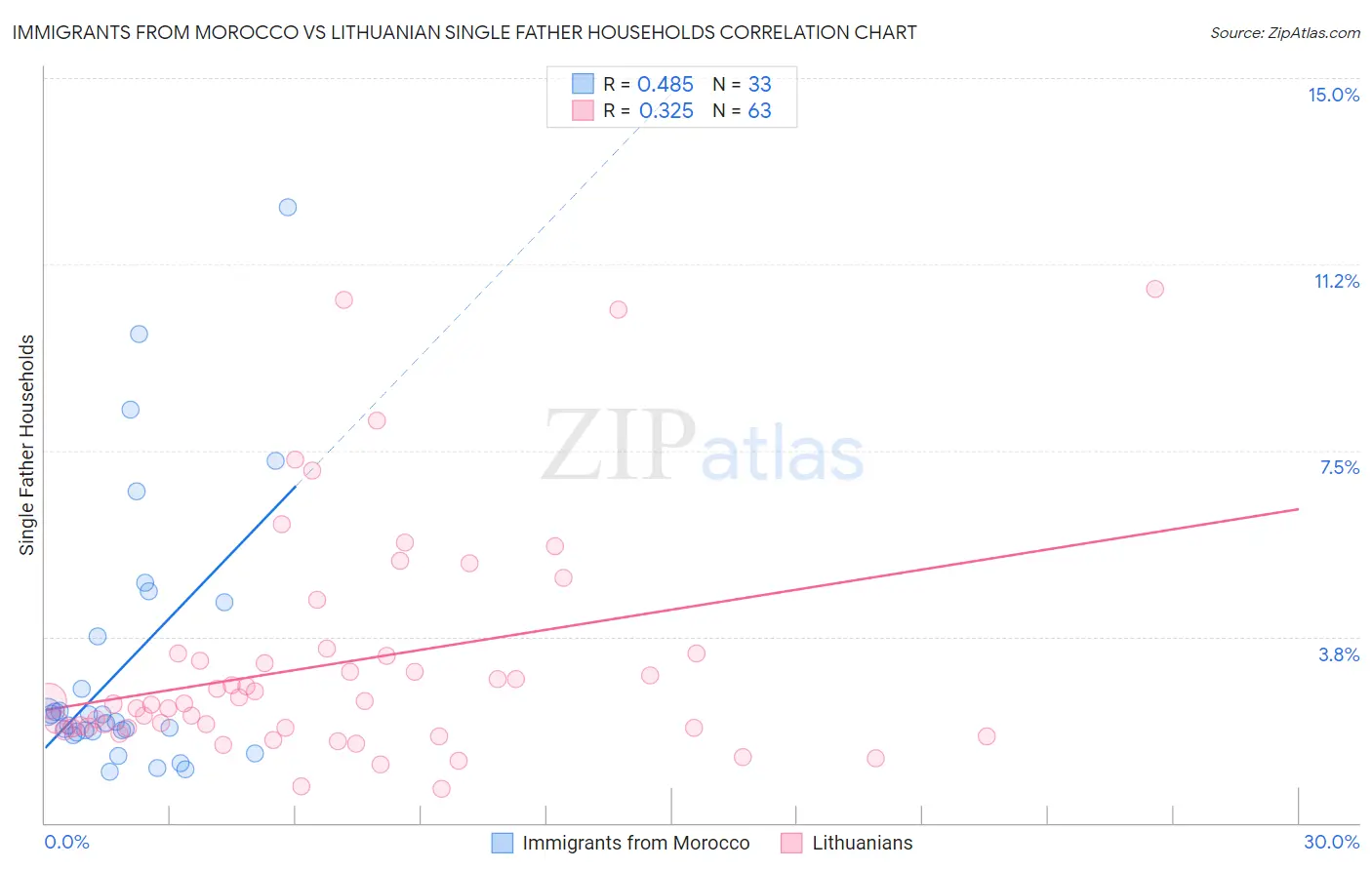 Immigrants from Morocco vs Lithuanian Single Father Households