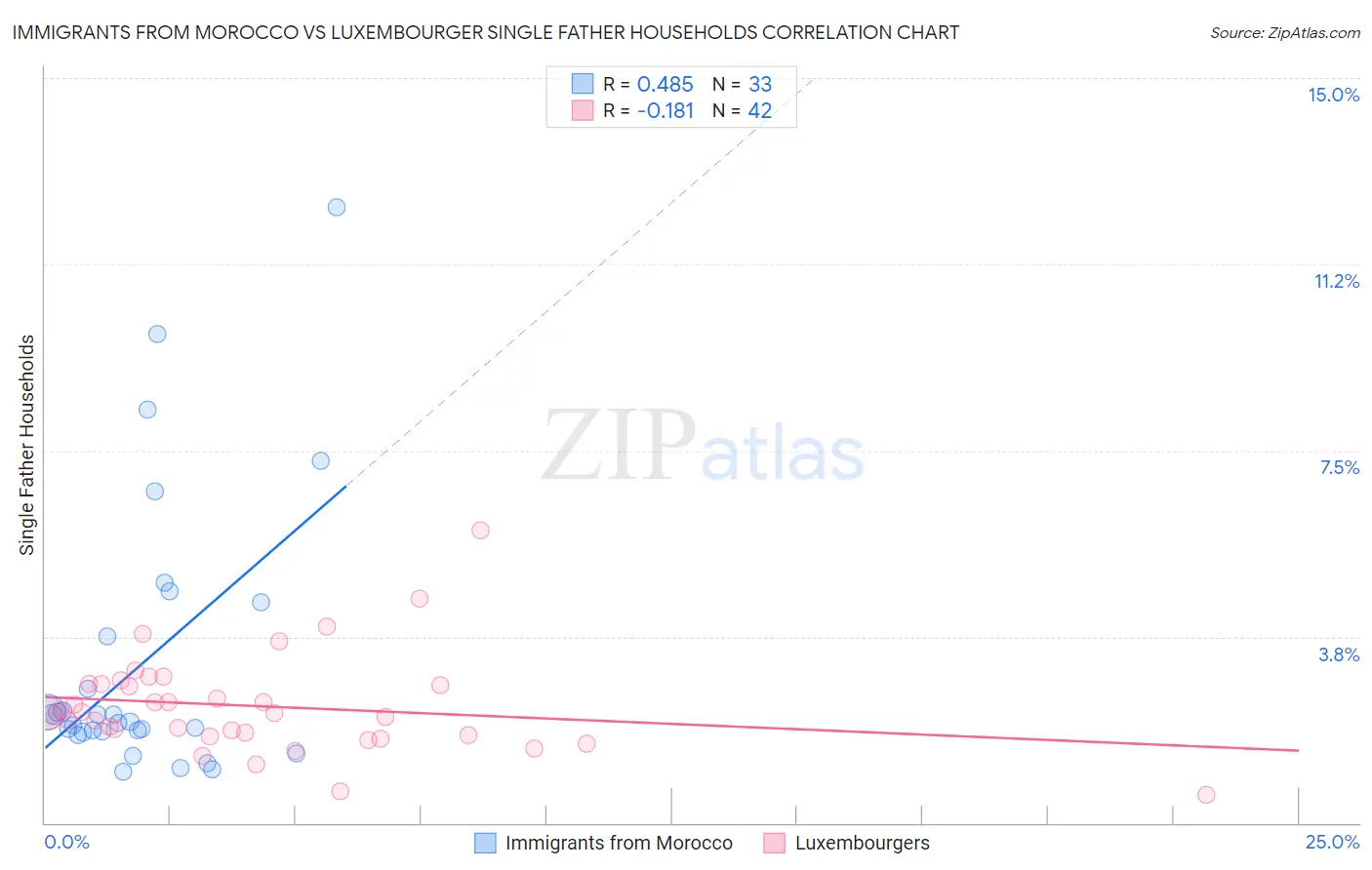 Immigrants from Morocco vs Luxembourger Single Father Households