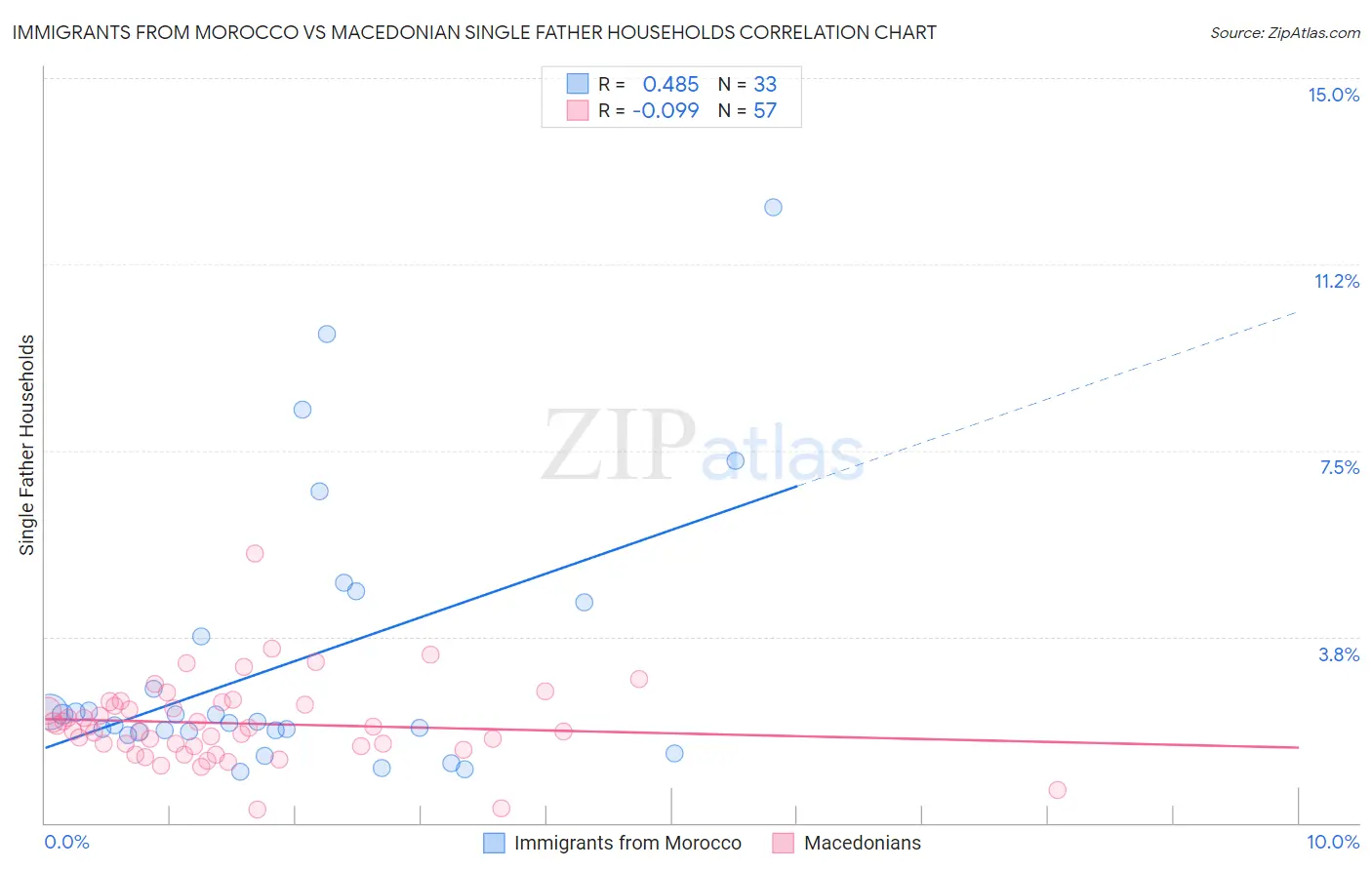 Immigrants from Morocco vs Macedonian Single Father Households