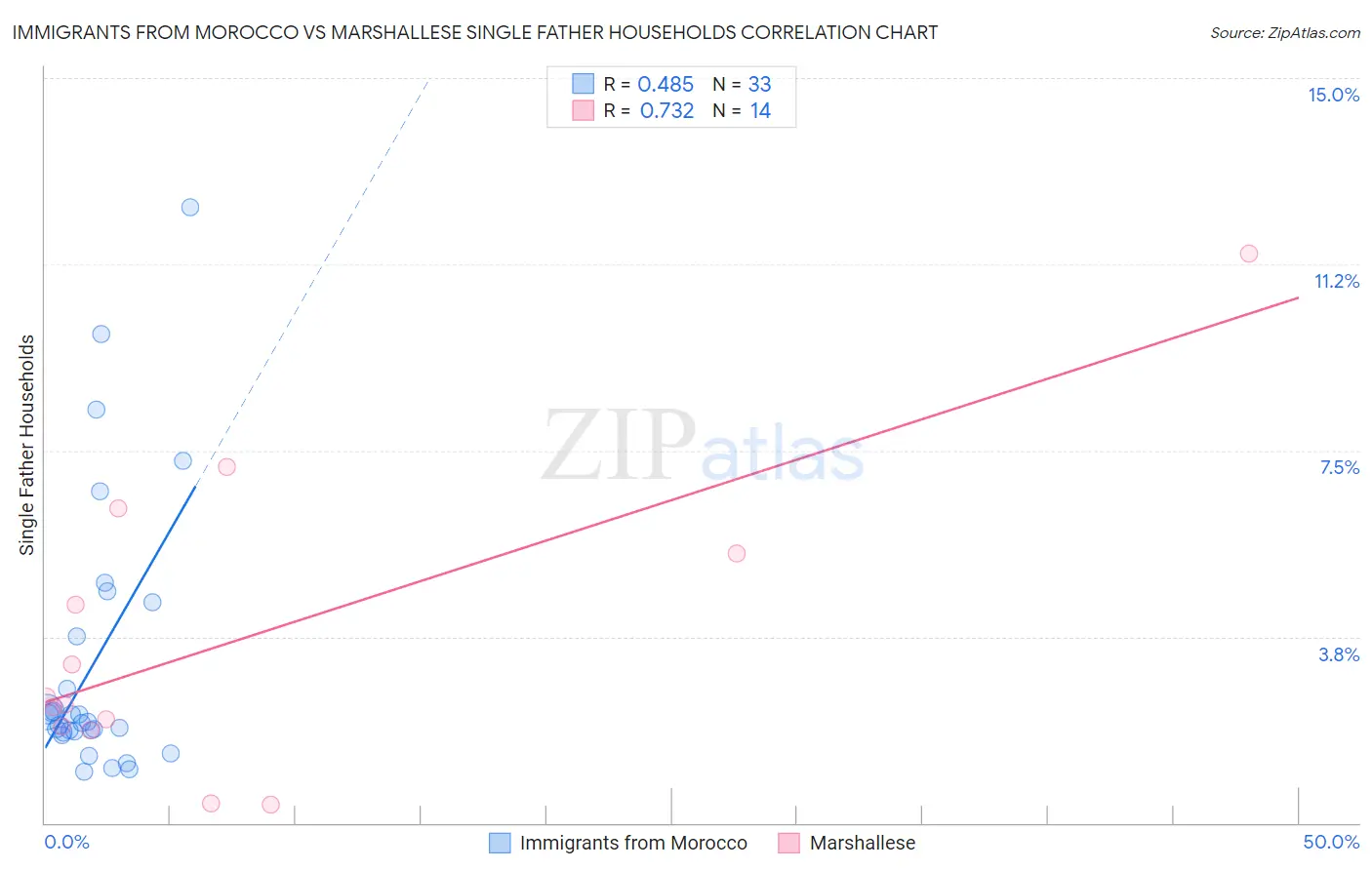 Immigrants from Morocco vs Marshallese Single Father Households