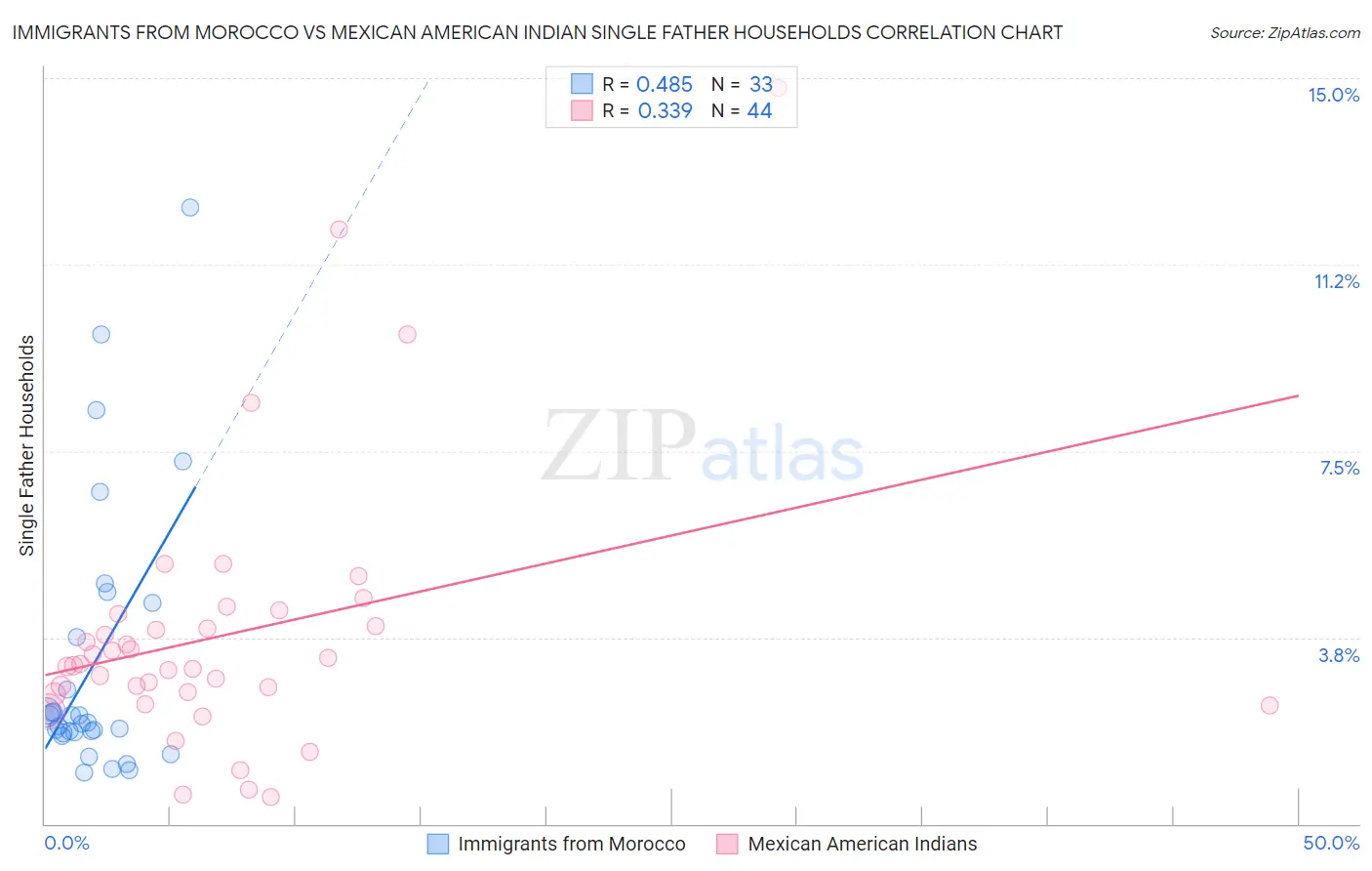 Immigrants from Morocco vs Mexican American Indian Single Father Households