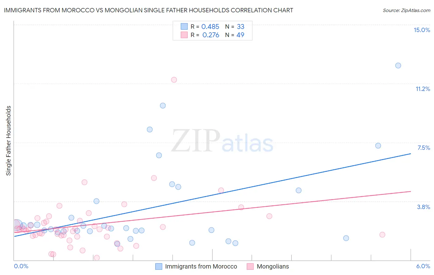 Immigrants from Morocco vs Mongolian Single Father Households