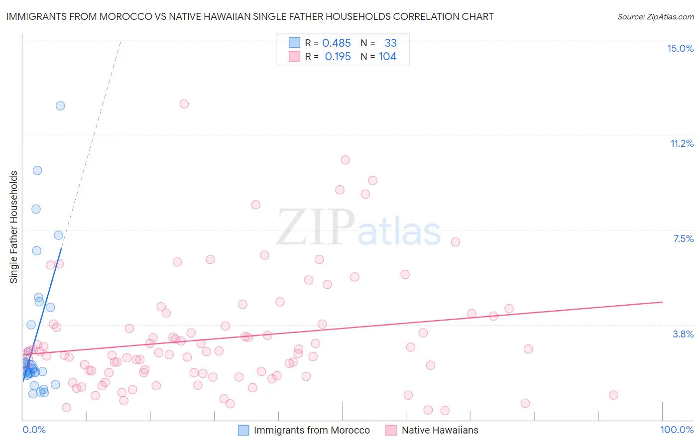 Immigrants from Morocco vs Native Hawaiian Single Father Households