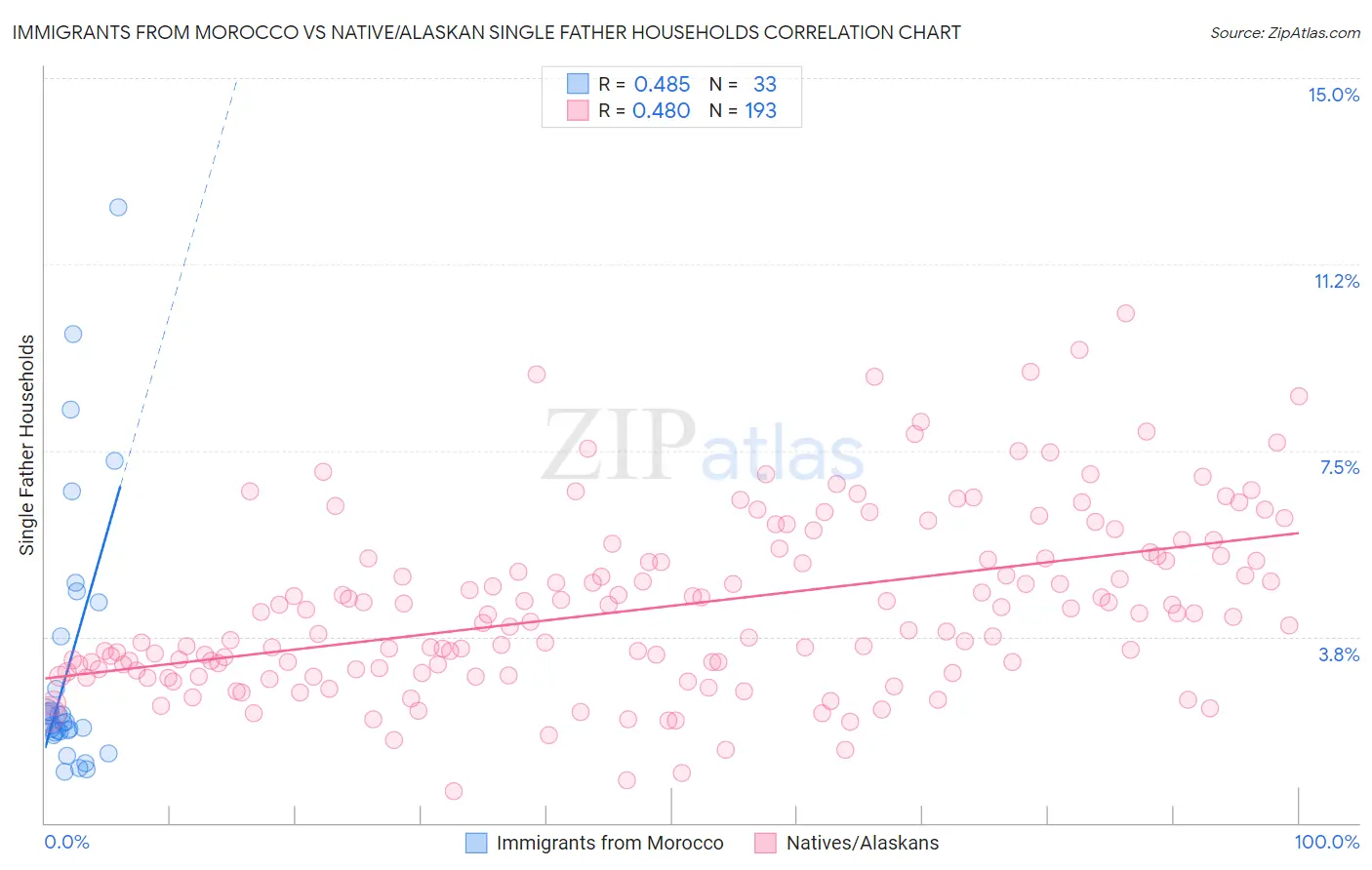 Immigrants from Morocco vs Native/Alaskan Single Father Households