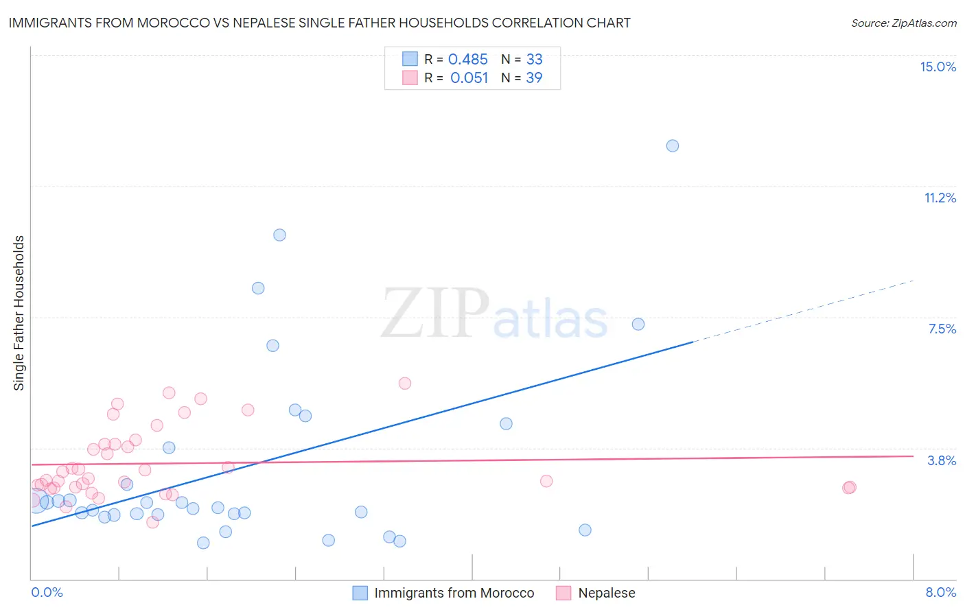 Immigrants from Morocco vs Nepalese Single Father Households
