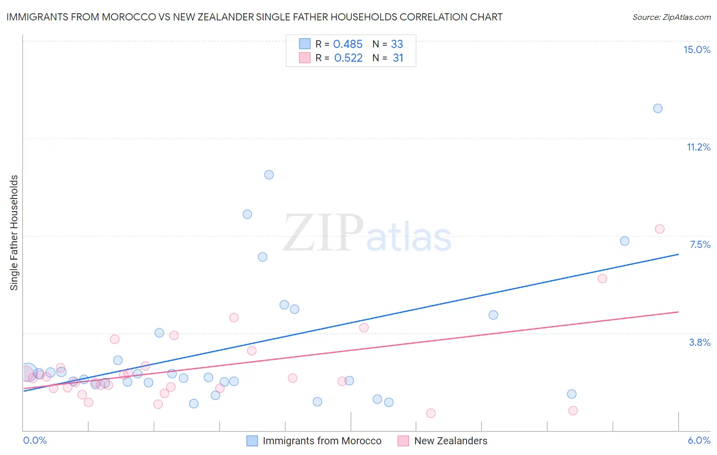 Immigrants from Morocco vs New Zealander Single Father Households