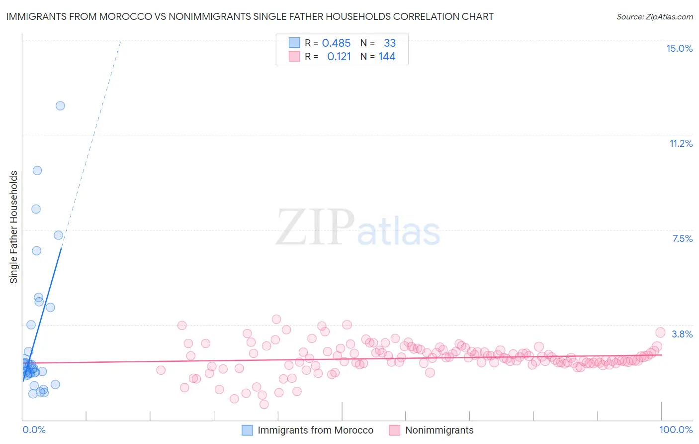 Immigrants from Morocco vs Nonimmigrants Single Father Households