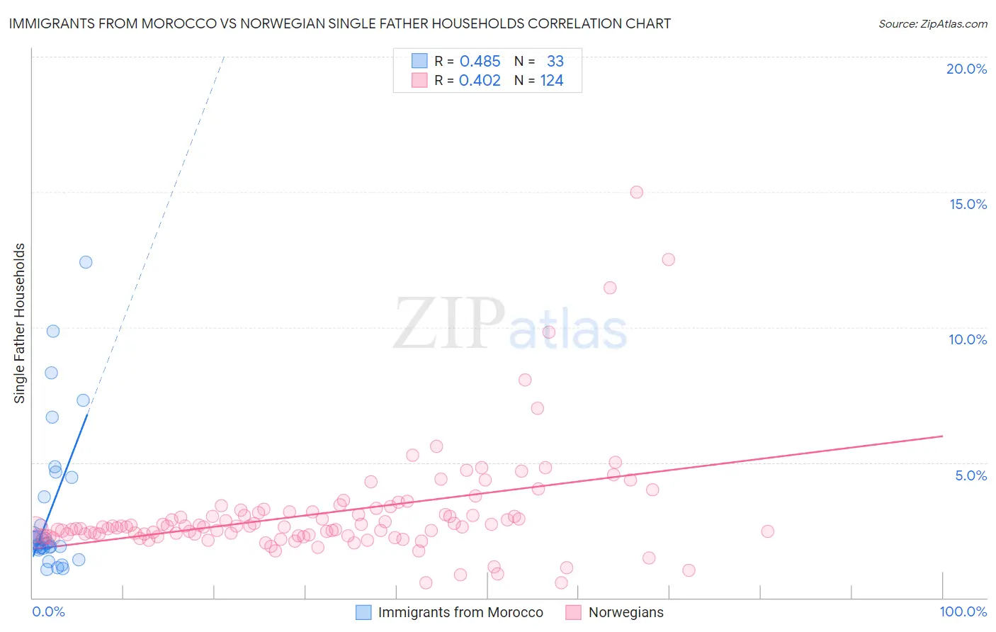 Immigrants from Morocco vs Norwegian Single Father Households