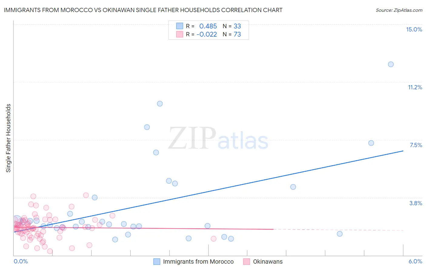 Immigrants from Morocco vs Okinawan Single Father Households