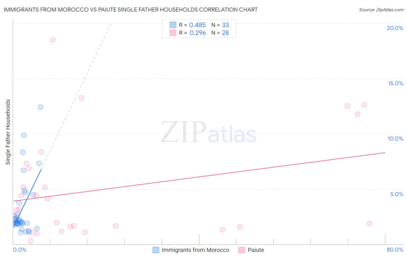 Immigrants from Morocco vs Paiute Single Father Households